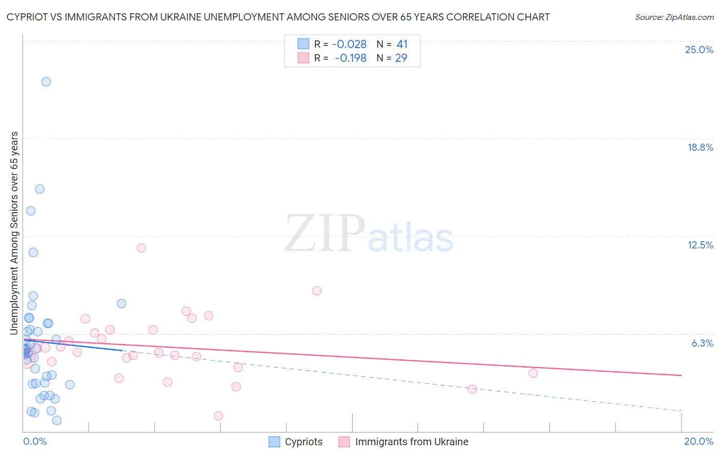 Cypriot vs Immigrants from Ukraine Unemployment Among Seniors over 65 years