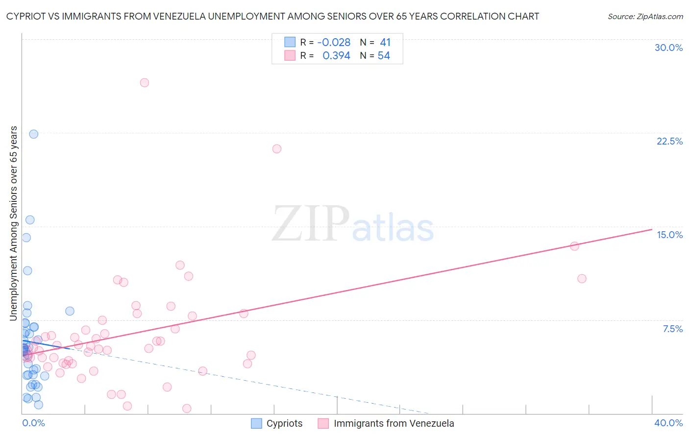 Cypriot vs Immigrants from Venezuela Unemployment Among Seniors over 65 years