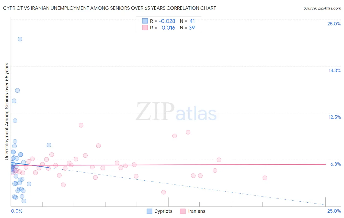 Cypriot vs Iranian Unemployment Among Seniors over 65 years