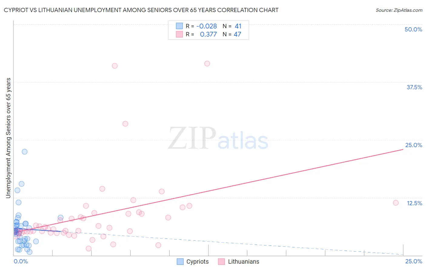 Cypriot vs Lithuanian Unemployment Among Seniors over 65 years