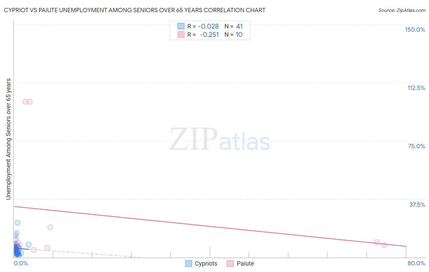 Cypriot vs Paiute Unemployment Among Seniors over 65 years