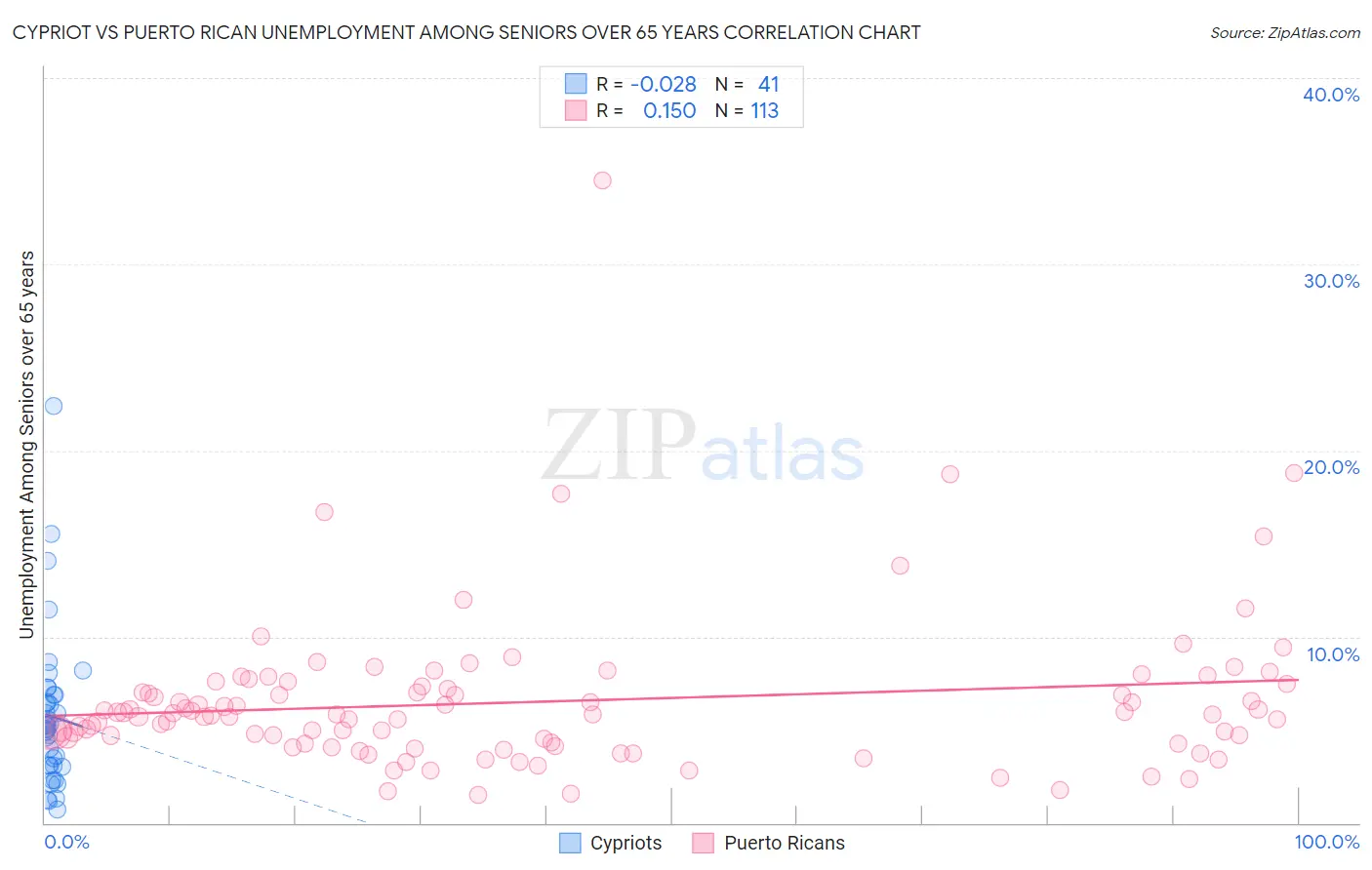 Cypriot vs Puerto Rican Unemployment Among Seniors over 65 years