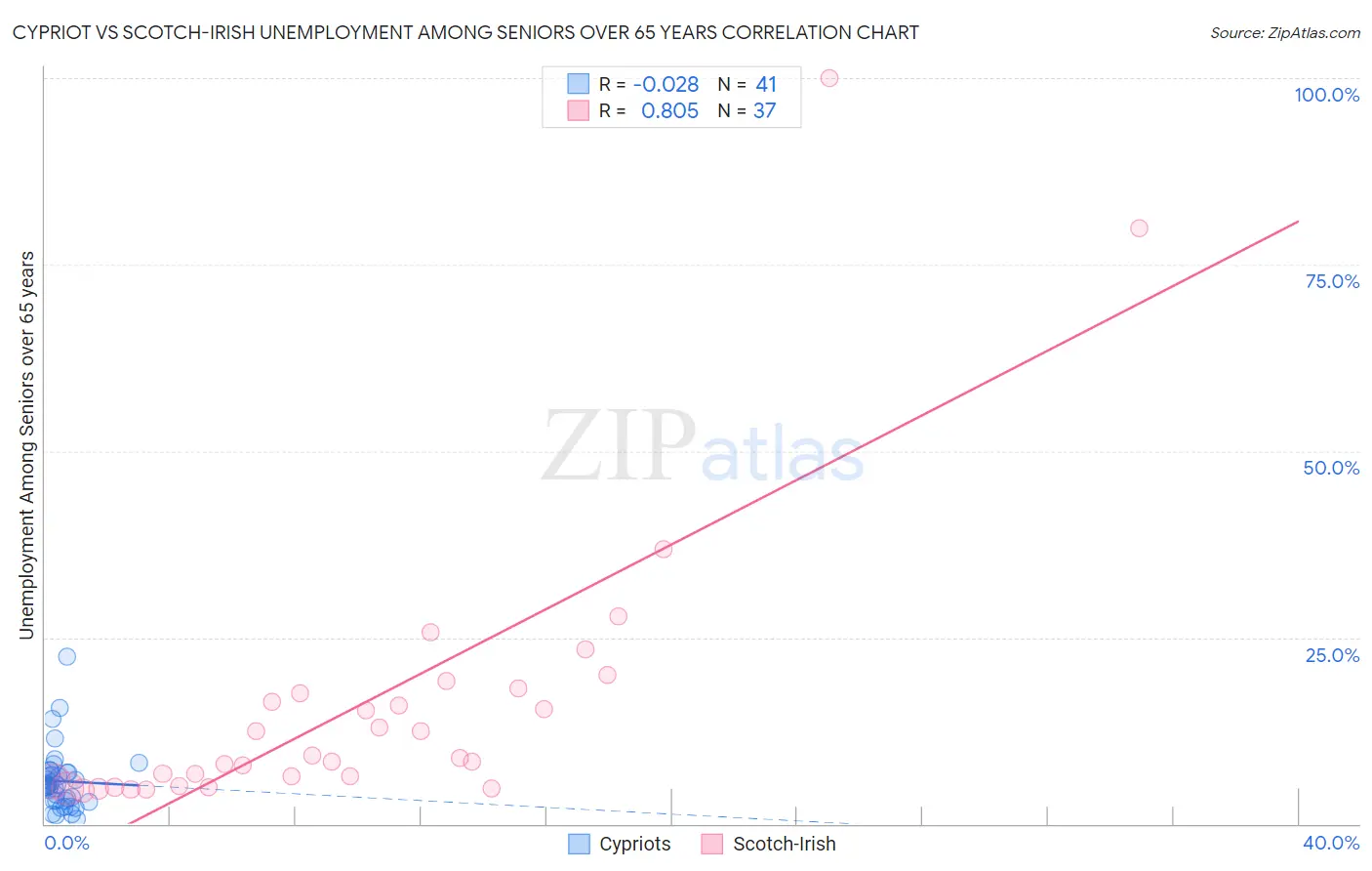 Cypriot vs Scotch-Irish Unemployment Among Seniors over 65 years