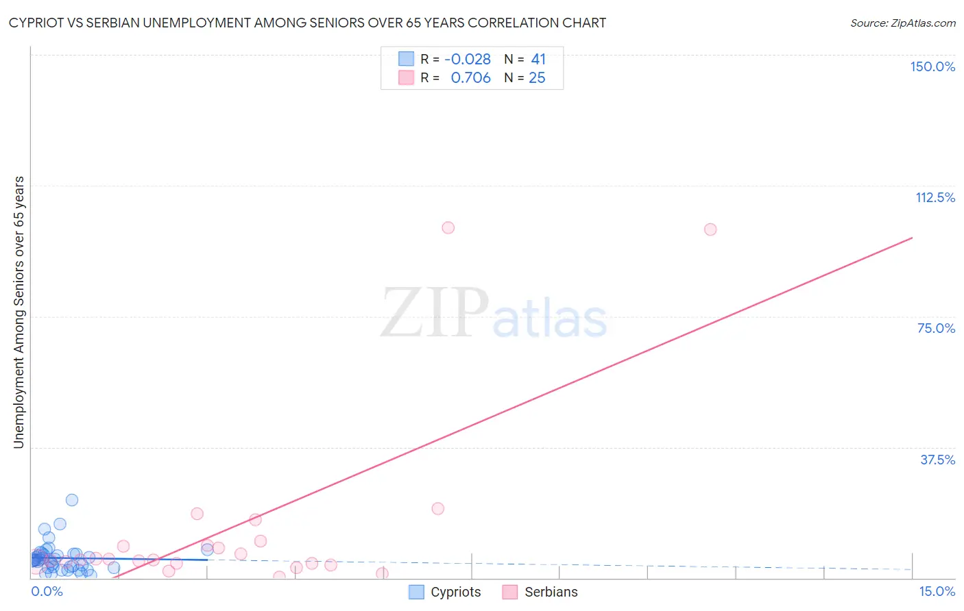 Cypriot vs Serbian Unemployment Among Seniors over 65 years