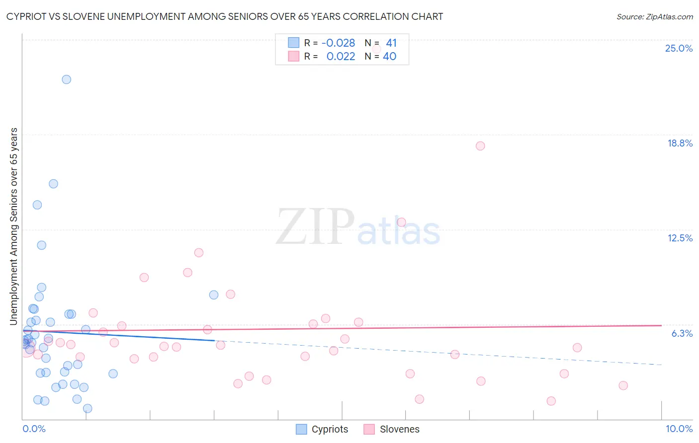 Cypriot vs Slovene Unemployment Among Seniors over 65 years