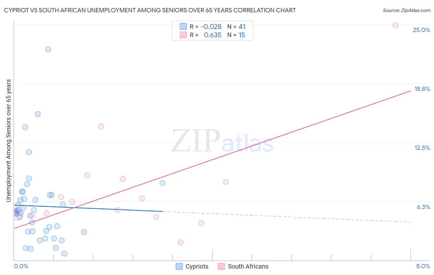 Cypriot vs South African Unemployment Among Seniors over 65 years