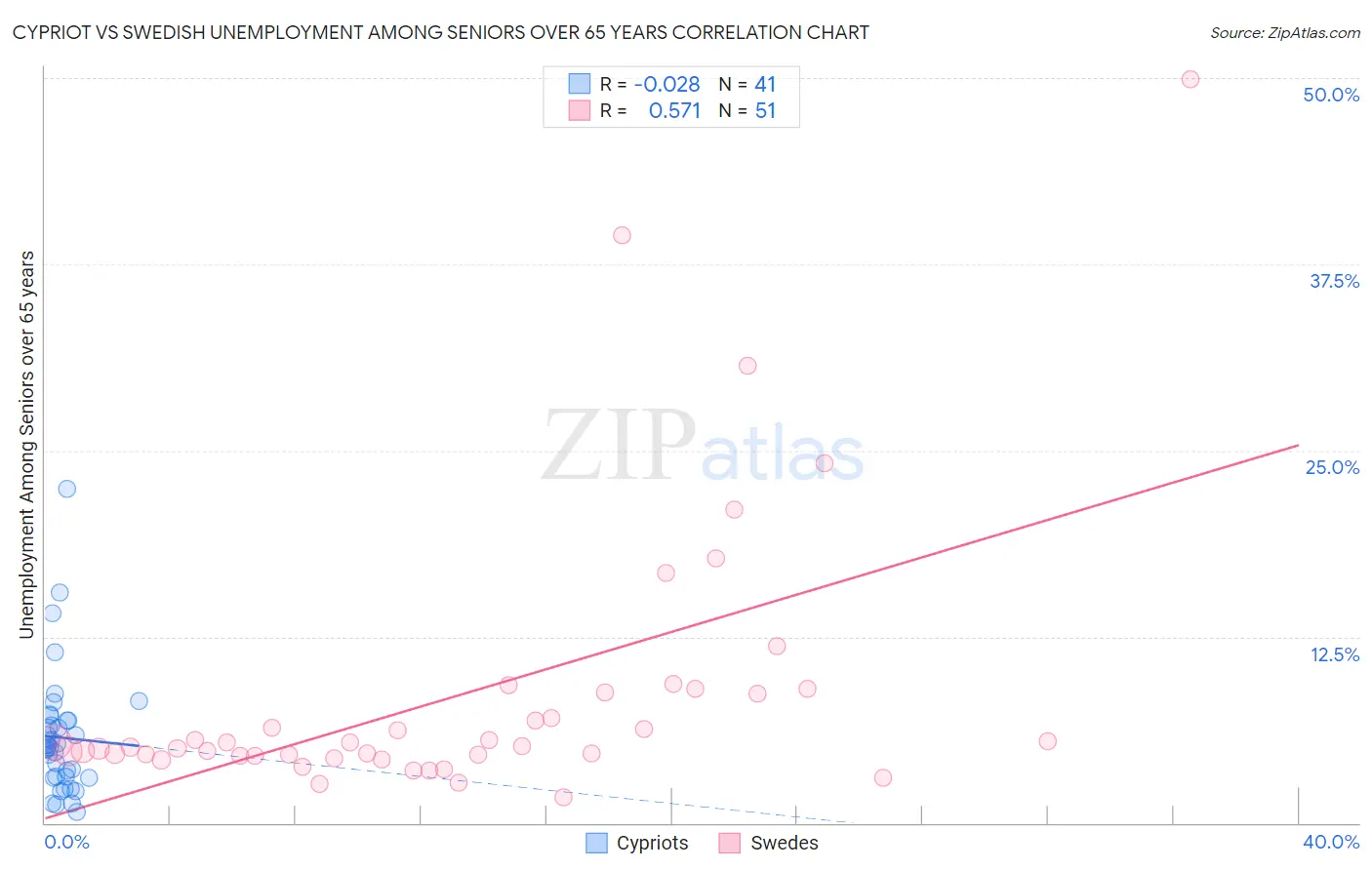 Cypriot vs Swedish Unemployment Among Seniors over 65 years