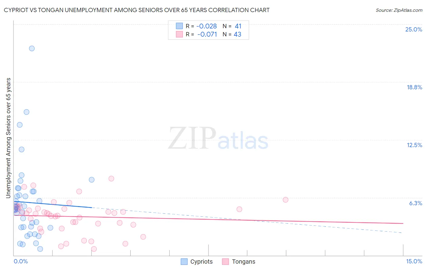 Cypriot vs Tongan Unemployment Among Seniors over 65 years