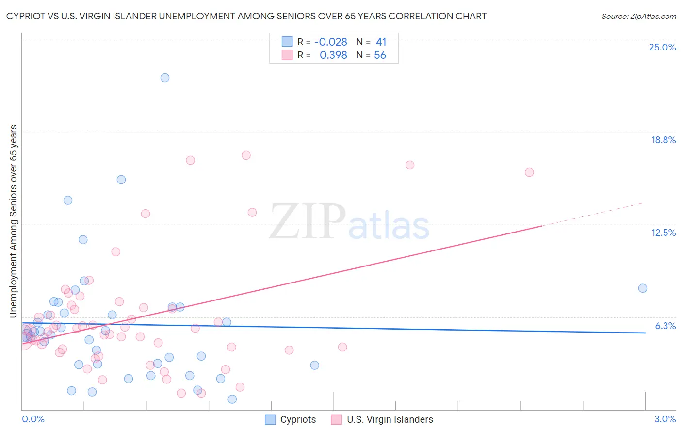 Cypriot vs U.S. Virgin Islander Unemployment Among Seniors over 65 years