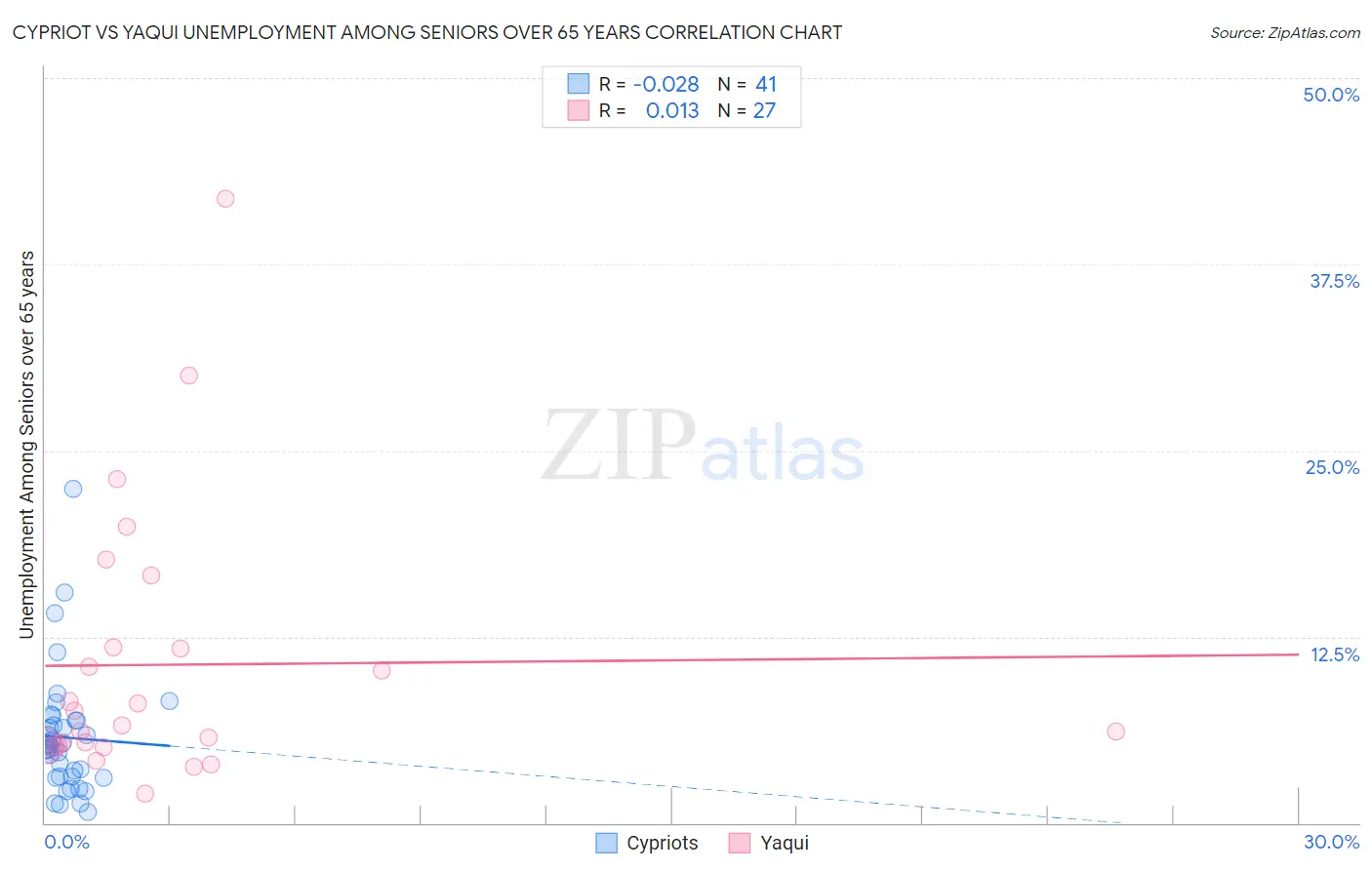 Cypriot vs Yaqui Unemployment Among Seniors over 65 years