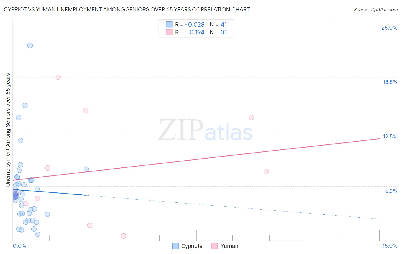 Cypriot vs Yuman Unemployment Among Seniors over 65 years