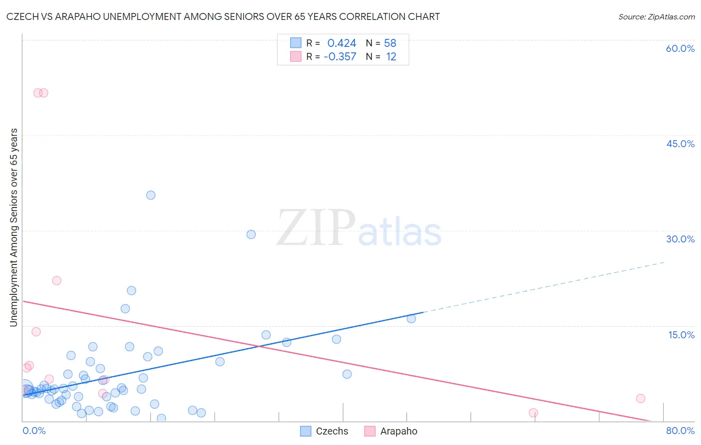 Czech vs Arapaho Unemployment Among Seniors over 65 years