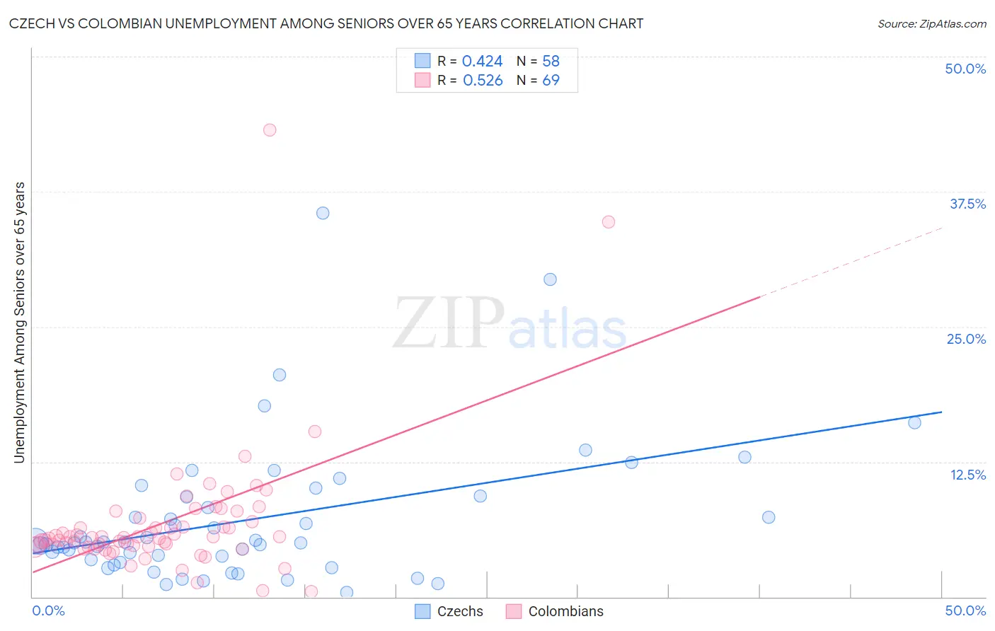 Czech vs Colombian Unemployment Among Seniors over 65 years