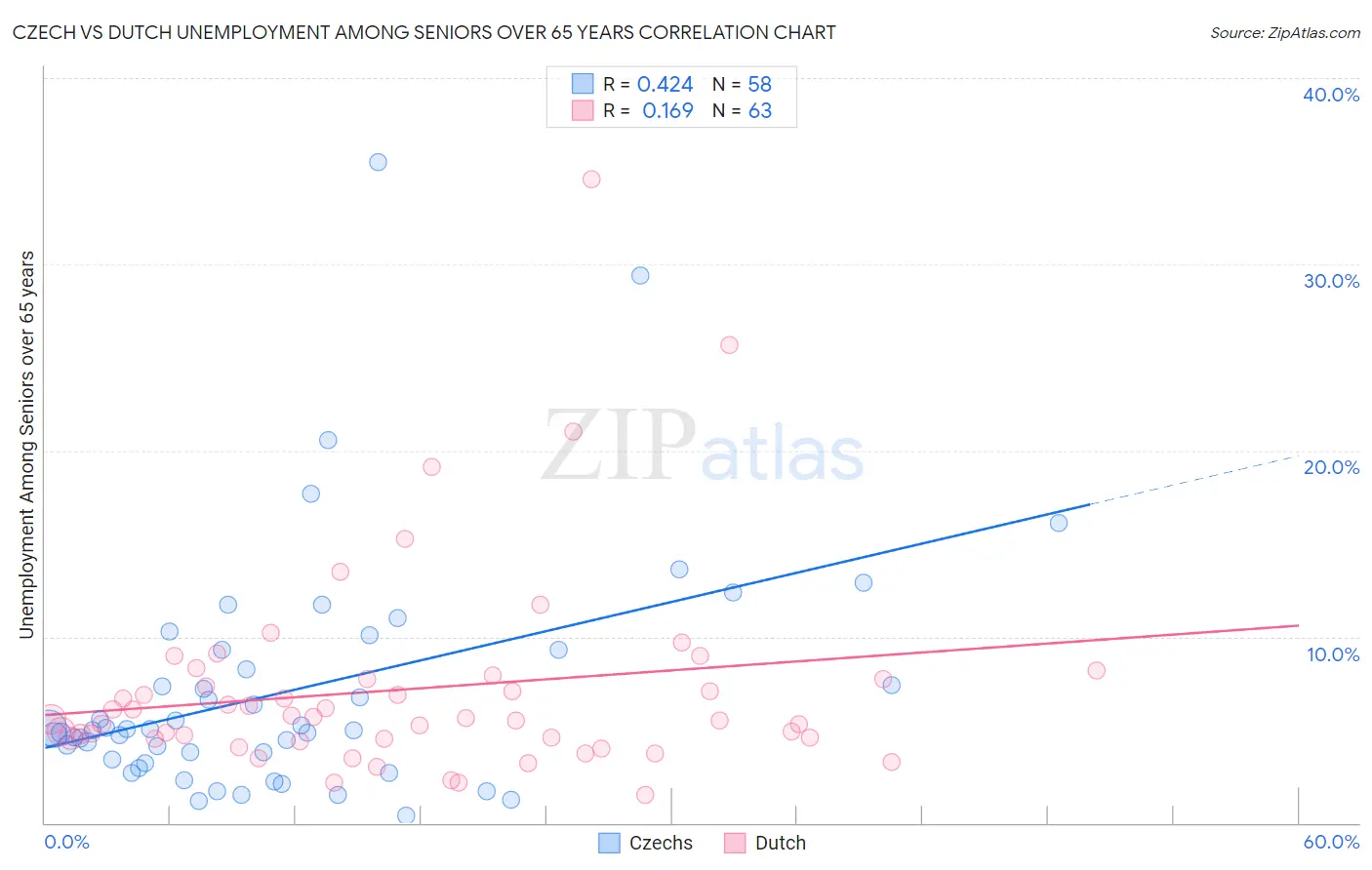 Czech vs Dutch Unemployment Among Seniors over 65 years