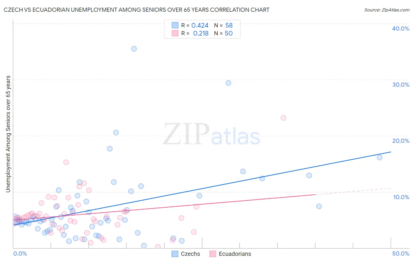Czech vs Ecuadorian Unemployment Among Seniors over 65 years