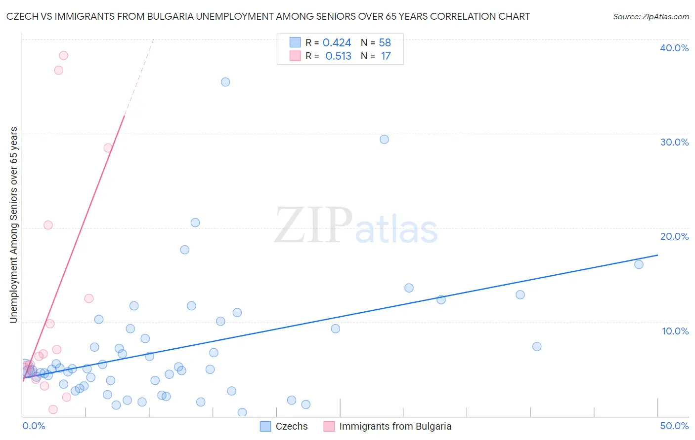 Czech vs Immigrants from Bulgaria Unemployment Among Seniors over 65 years