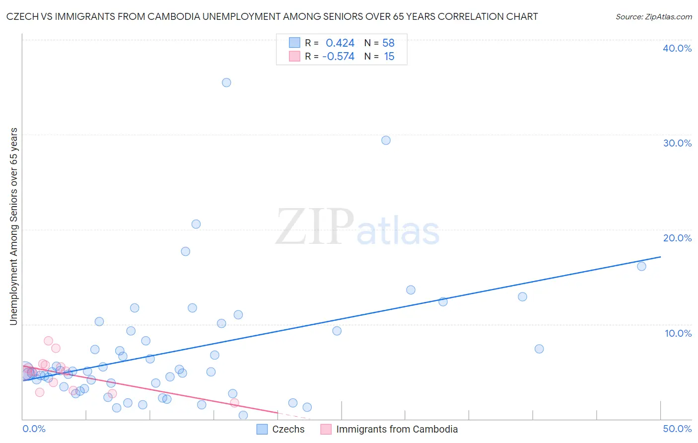 Czech vs Immigrants from Cambodia Unemployment Among Seniors over 65 years