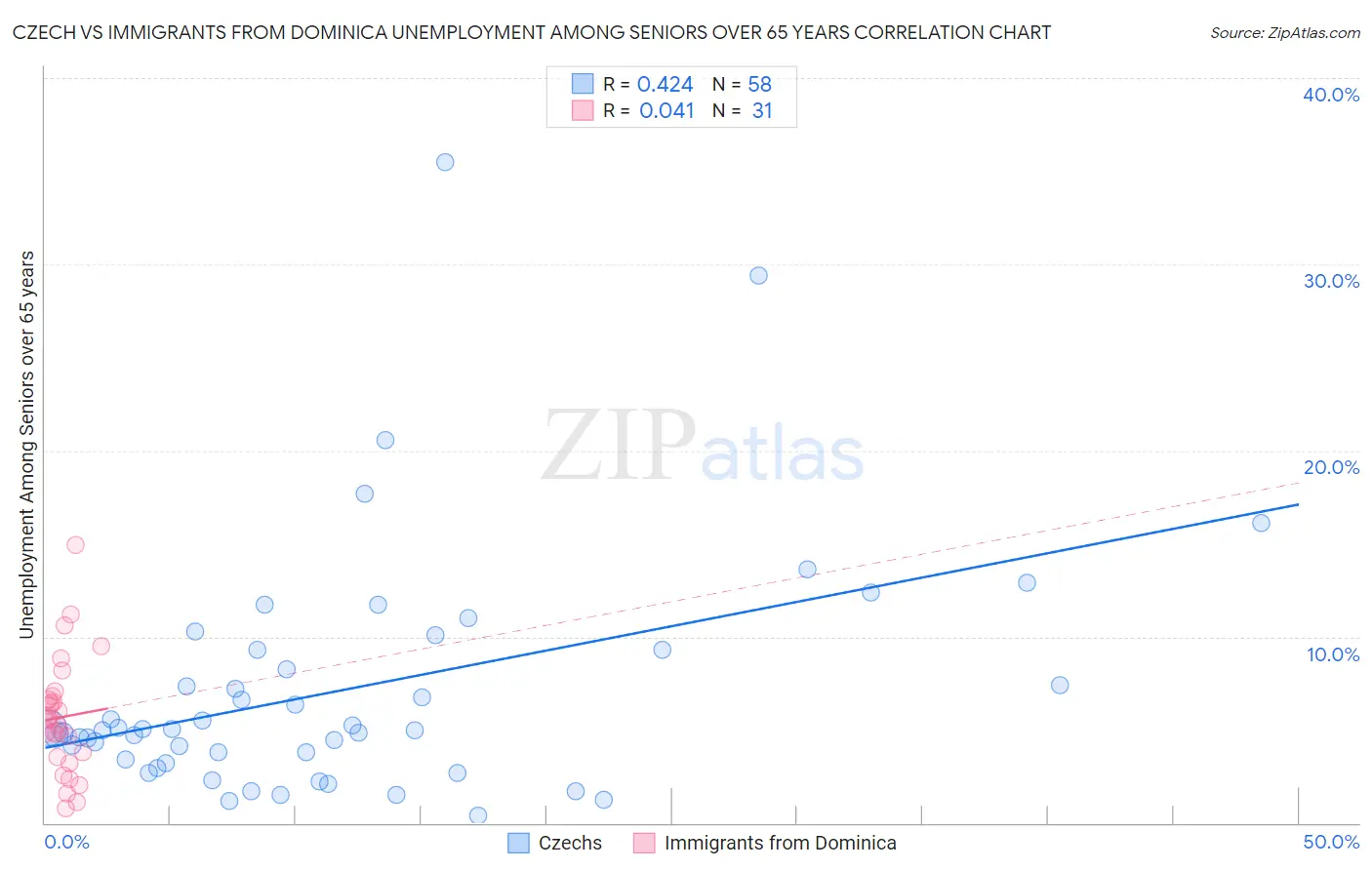 Czech vs Immigrants from Dominica Unemployment Among Seniors over 65 years