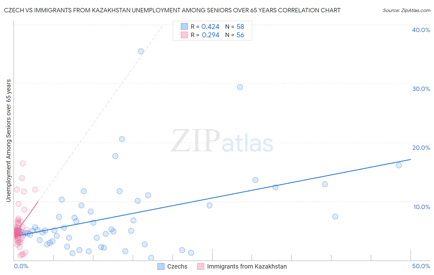 Czech vs Immigrants from Kazakhstan Unemployment Among Seniors over 65 years