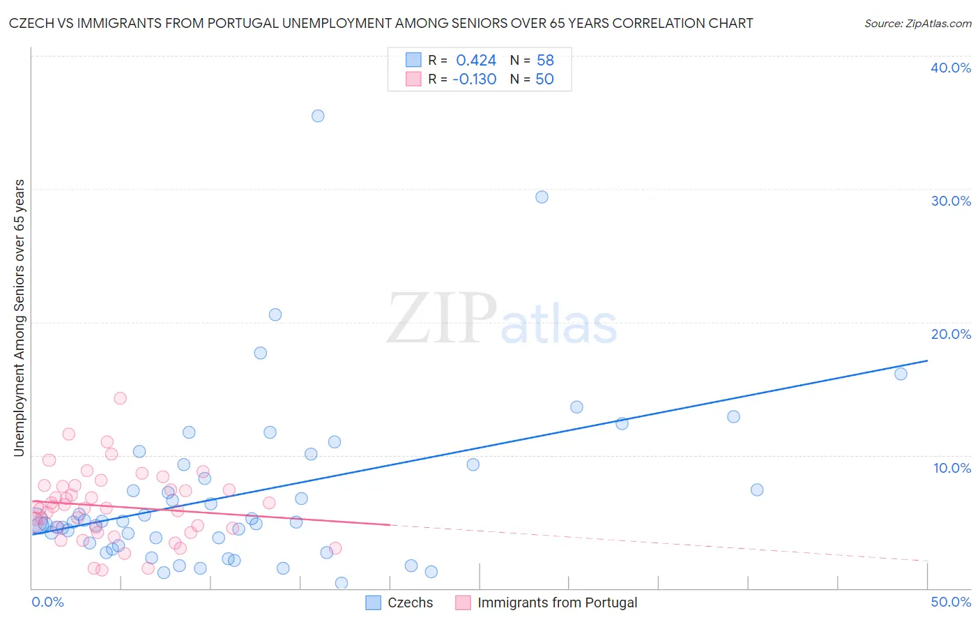 Czech vs Immigrants from Portugal Unemployment Among Seniors over 65 years