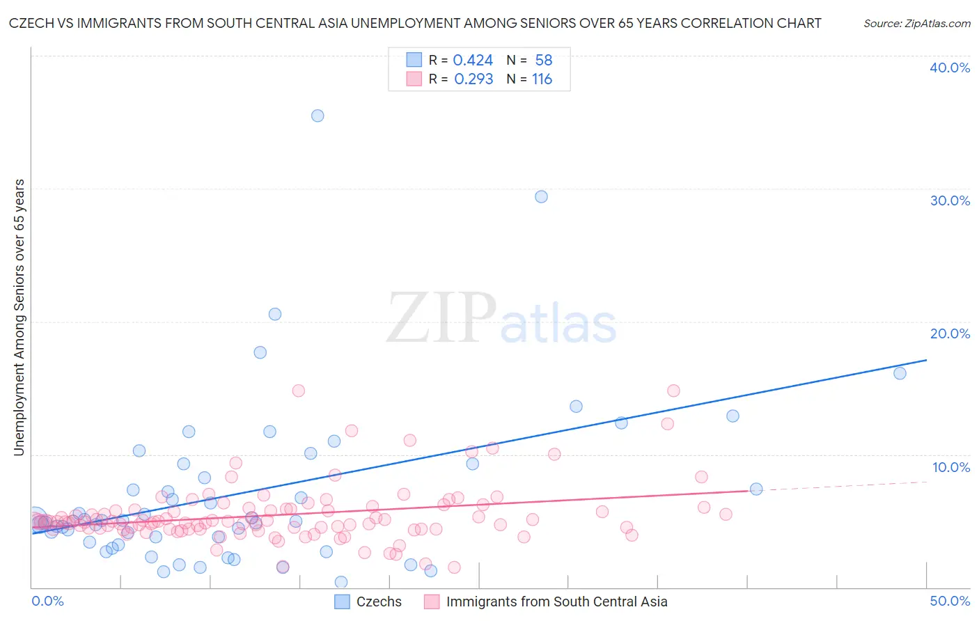 Czech vs Immigrants from South Central Asia Unemployment Among Seniors over 65 years