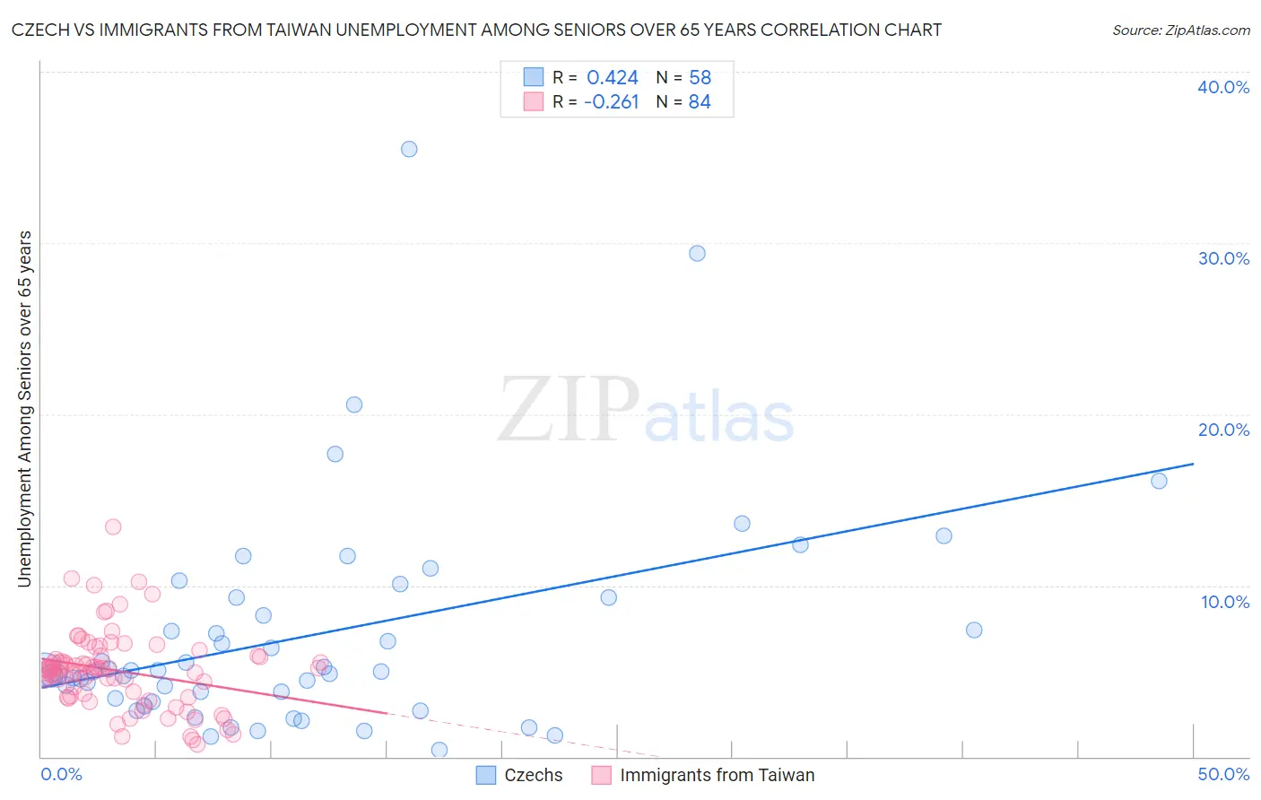 Czech vs Immigrants from Taiwan Unemployment Among Seniors over 65 years