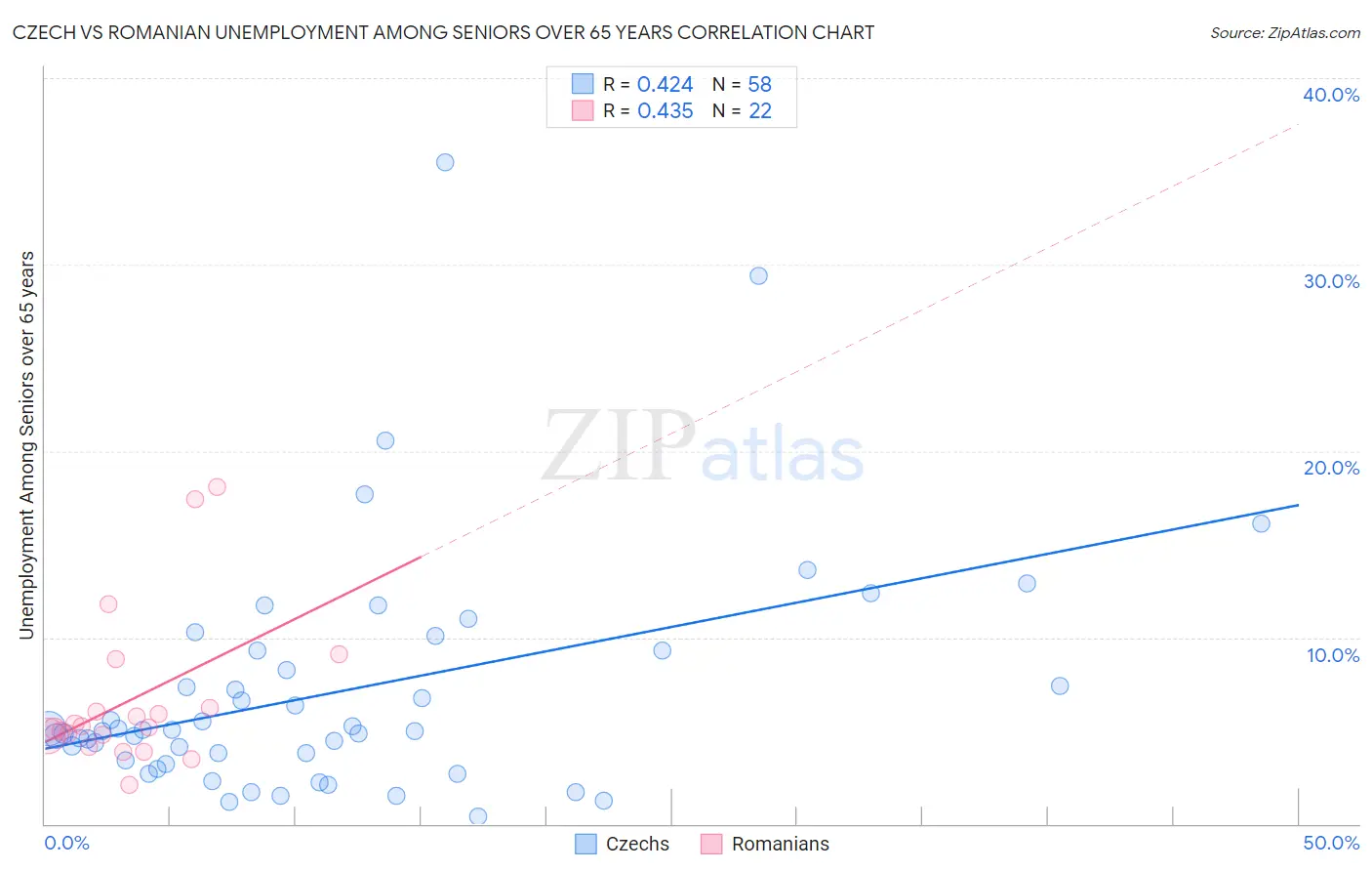 Czech vs Romanian Unemployment Among Seniors over 65 years