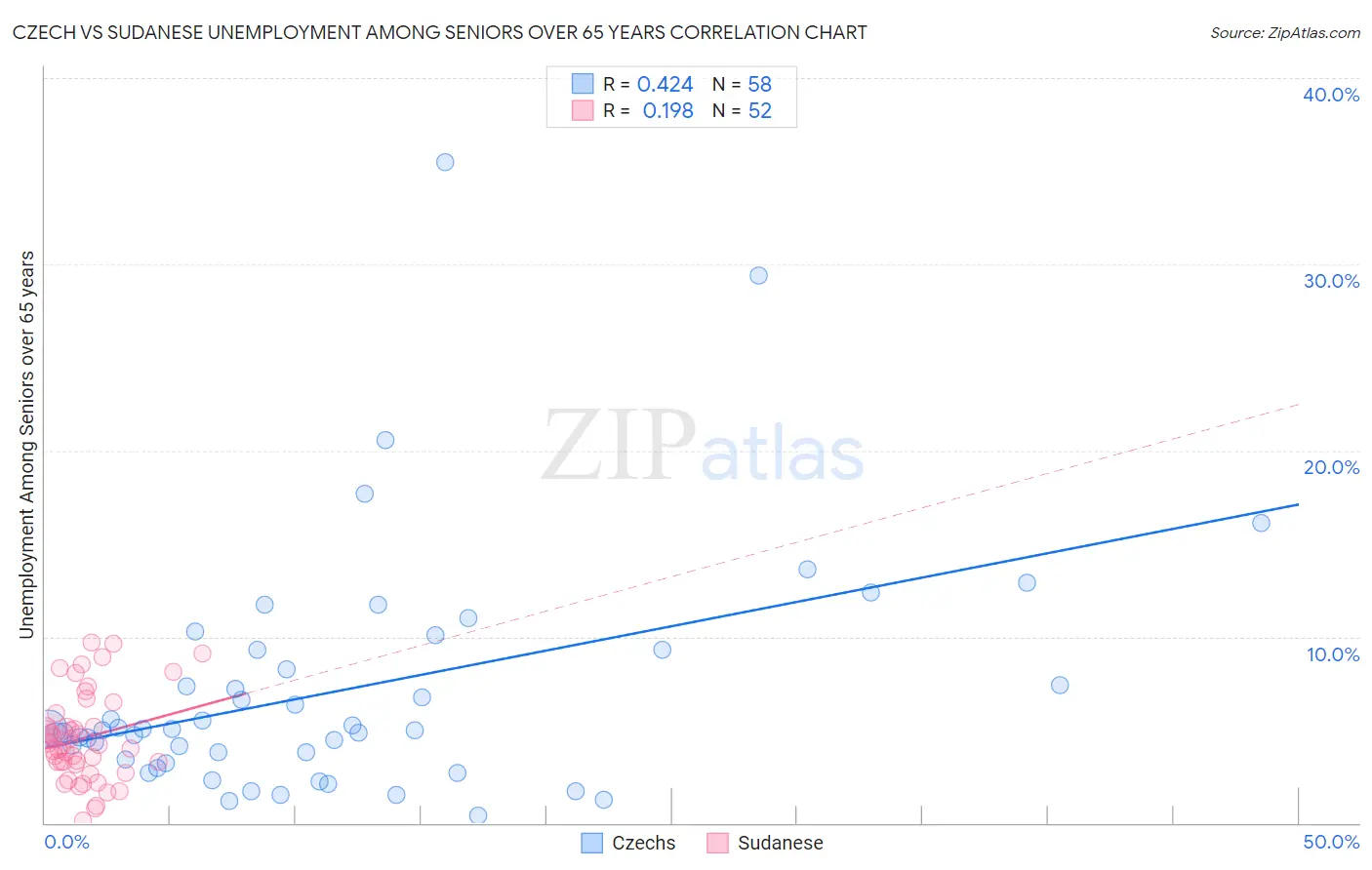 Czech vs Sudanese Unemployment Among Seniors over 65 years