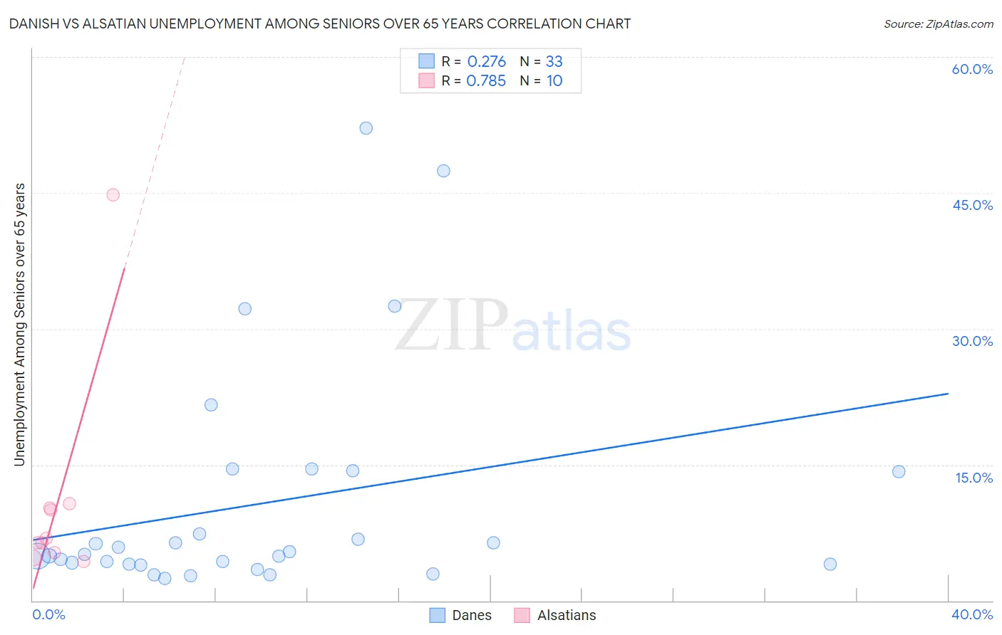 Danish vs Alsatian Unemployment Among Seniors over 65 years