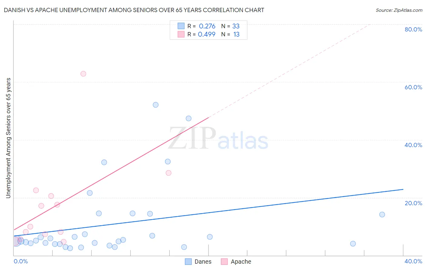 Danish vs Apache Unemployment Among Seniors over 65 years