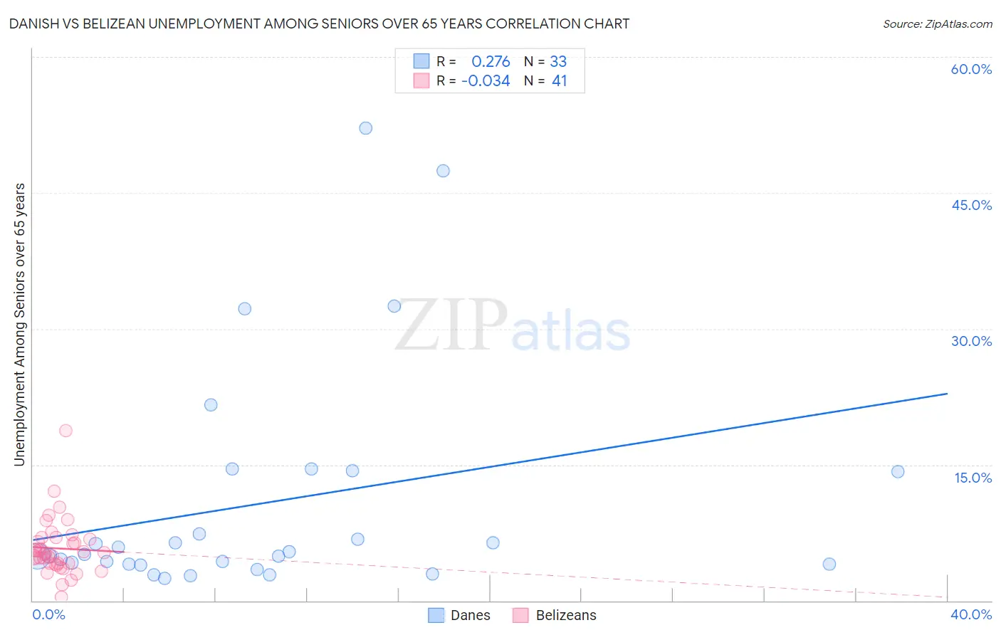 Danish vs Belizean Unemployment Among Seniors over 65 years