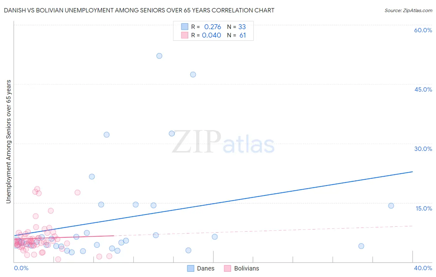 Danish vs Bolivian Unemployment Among Seniors over 65 years