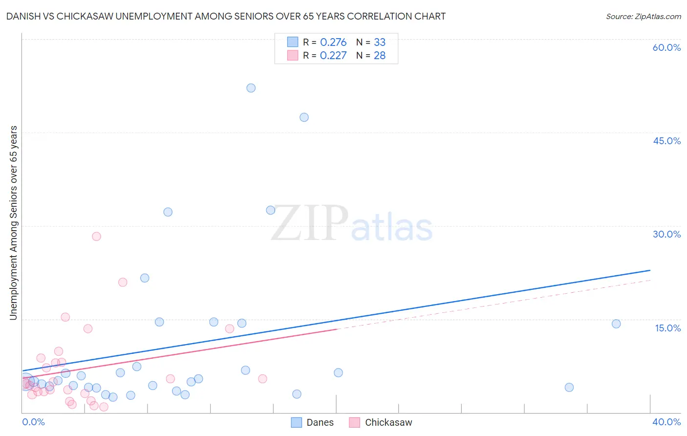 Danish vs Chickasaw Unemployment Among Seniors over 65 years