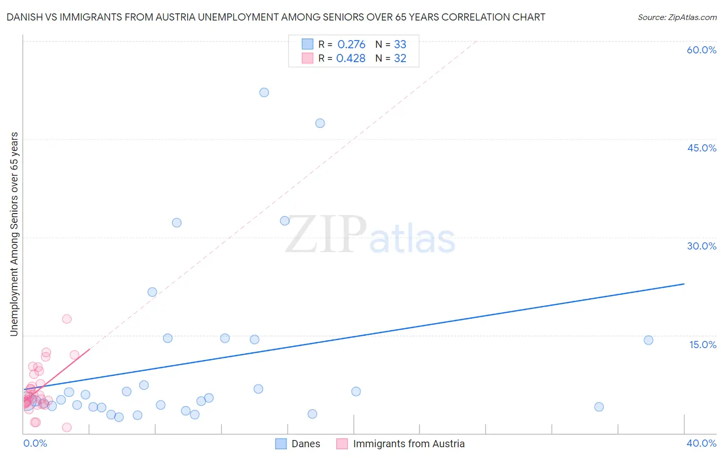 Danish vs Immigrants from Austria Unemployment Among Seniors over 65 years