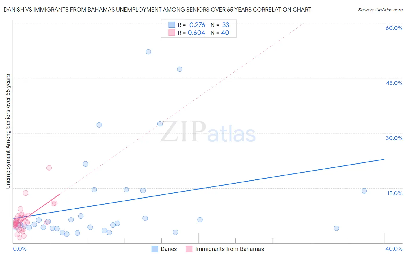 Danish vs Immigrants from Bahamas Unemployment Among Seniors over 65 years