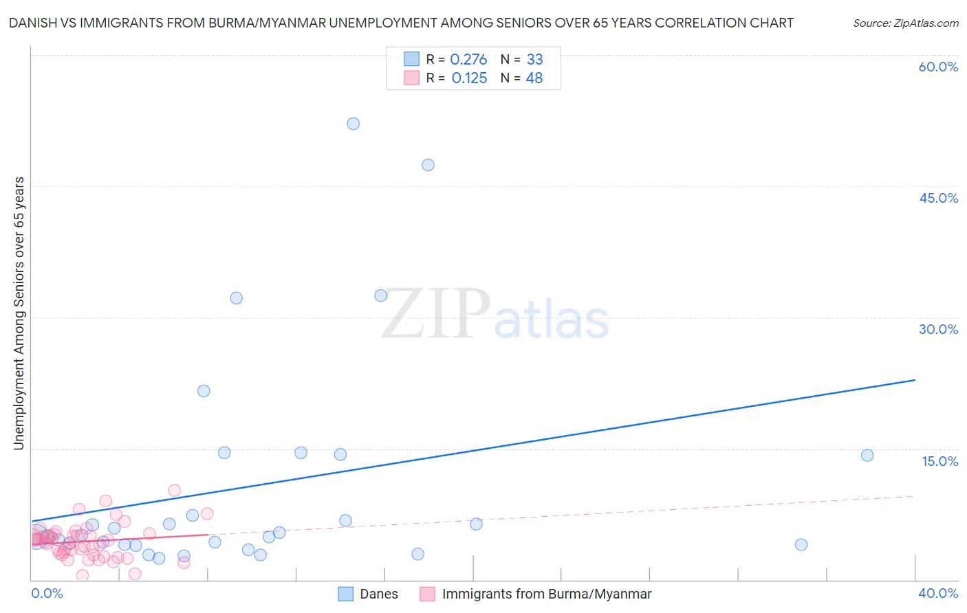 Danish vs Immigrants from Burma/Myanmar Unemployment Among Seniors over 65 years