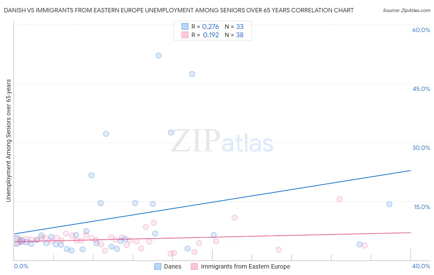 Danish vs Immigrants from Eastern Europe Unemployment Among Seniors over 65 years