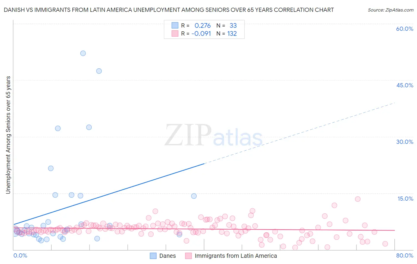 Danish vs Immigrants from Latin America Unemployment Among Seniors over 65 years