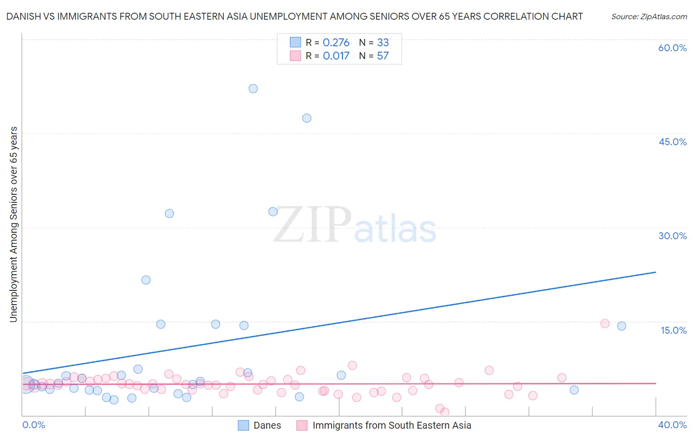 Danish vs Immigrants from South Eastern Asia Unemployment Among Seniors over 65 years