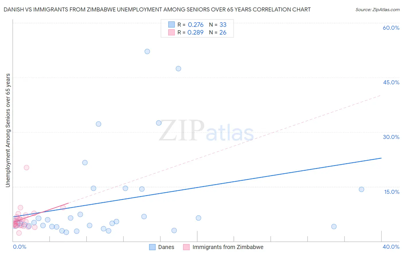 Danish vs Immigrants from Zimbabwe Unemployment Among Seniors over 65 years