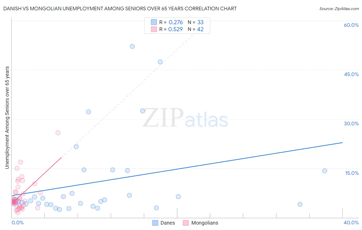 Danish vs Mongolian Unemployment Among Seniors over 65 years