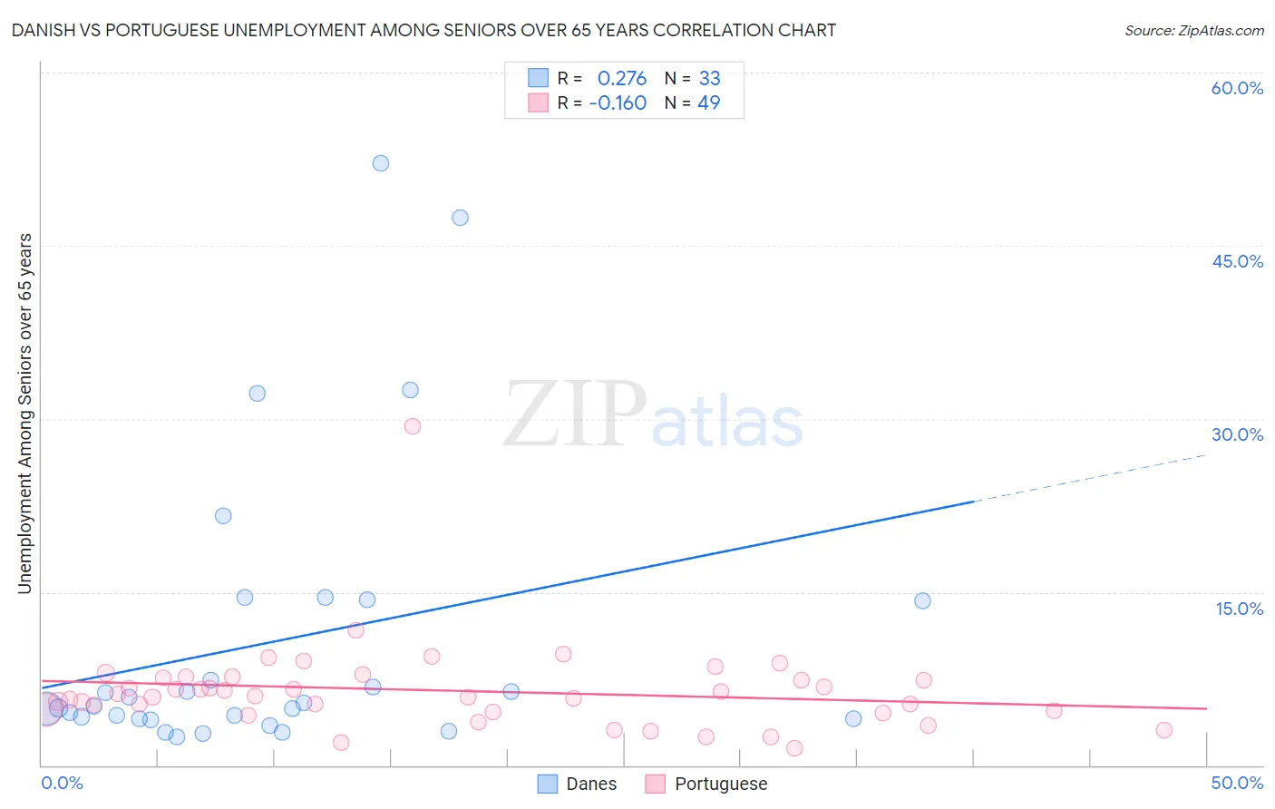 Danish vs Portuguese Unemployment Among Seniors over 65 years