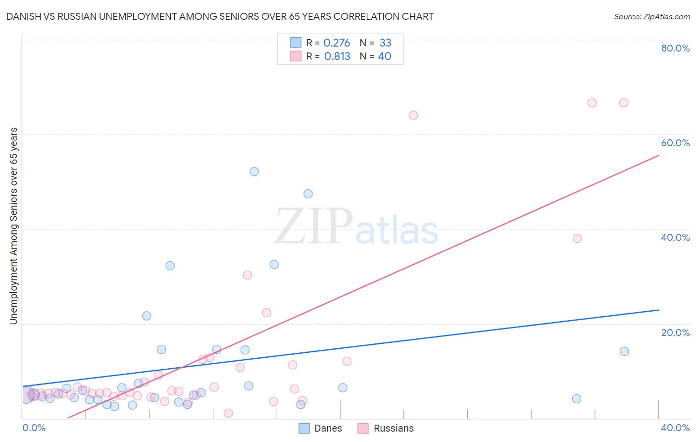Danish vs Russian Unemployment Among Seniors over 65 years