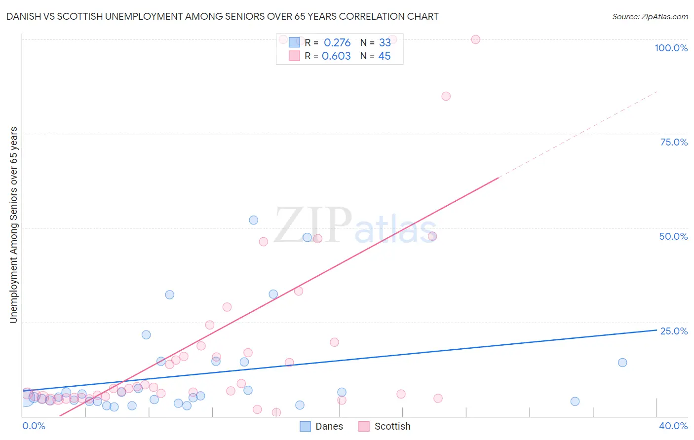 Danish vs Scottish Unemployment Among Seniors over 65 years