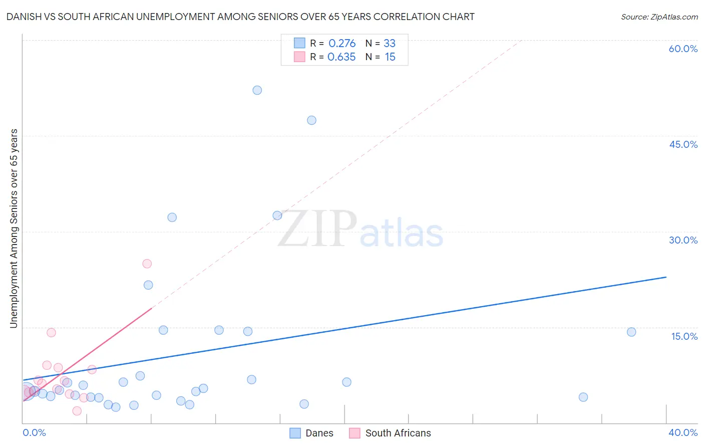 Danish vs South African Unemployment Among Seniors over 65 years