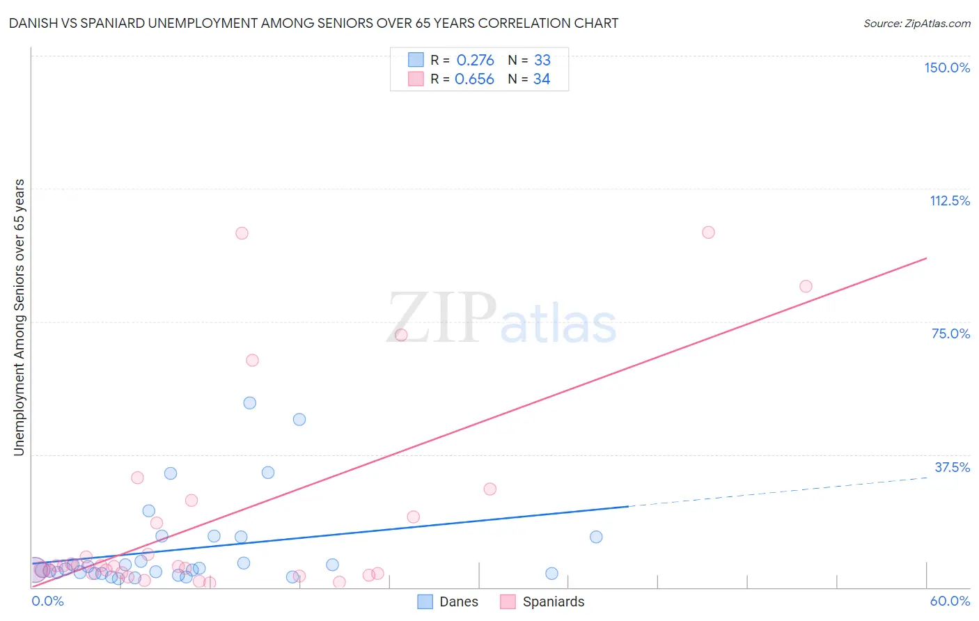 Danish vs Spaniard Unemployment Among Seniors over 65 years