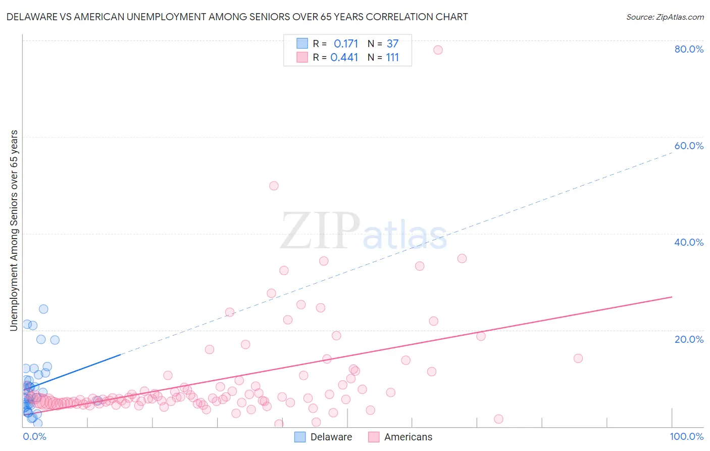 Delaware vs American Unemployment Among Seniors over 65 years