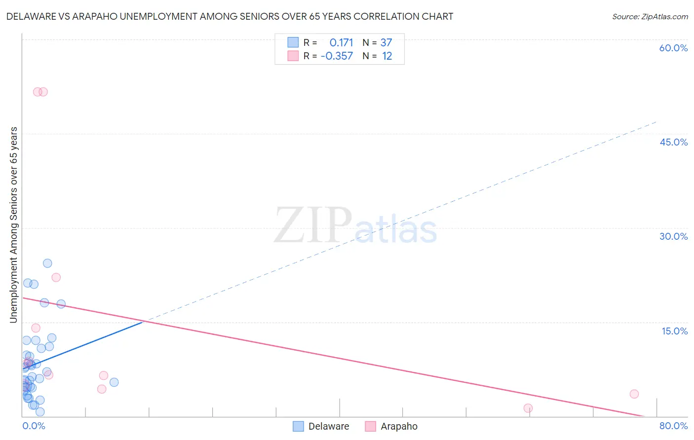 Delaware vs Arapaho Unemployment Among Seniors over 65 years