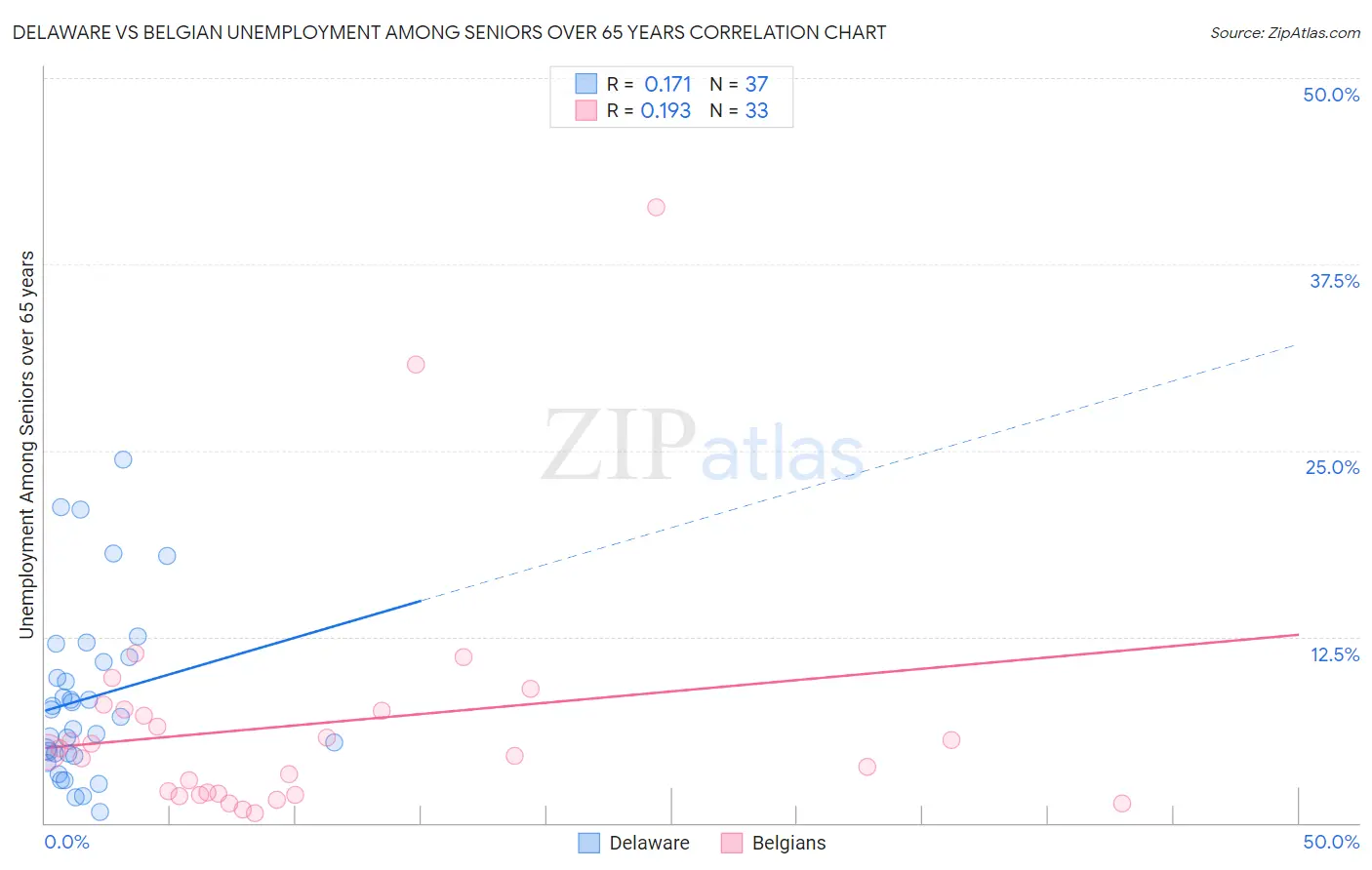 Delaware vs Belgian Unemployment Among Seniors over 65 years