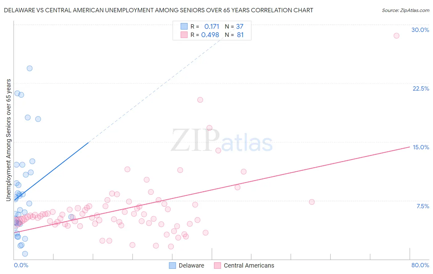 Delaware vs Central American Unemployment Among Seniors over 65 years